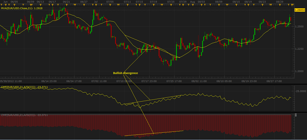 Cmf indicator discount