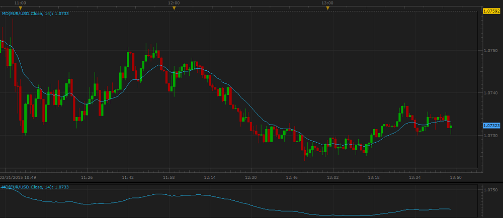 Mcginley Dynamic Indicator Chart