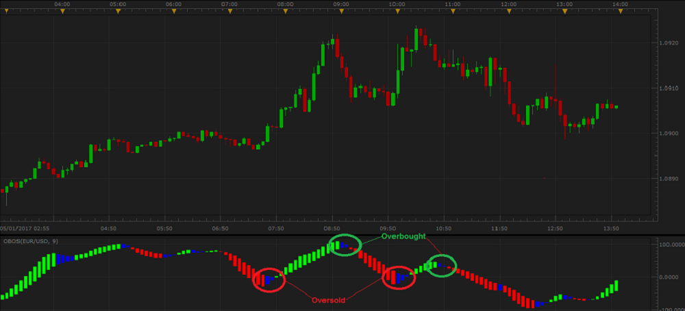 Overbought Oversold Chart