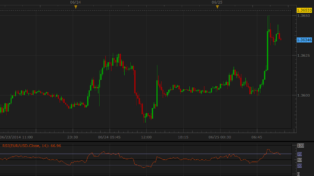 Relative Strength Index Chart