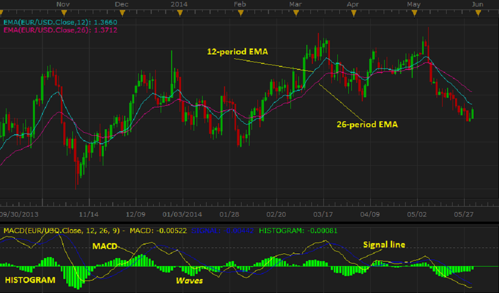 Moving average convergence divergence deals
